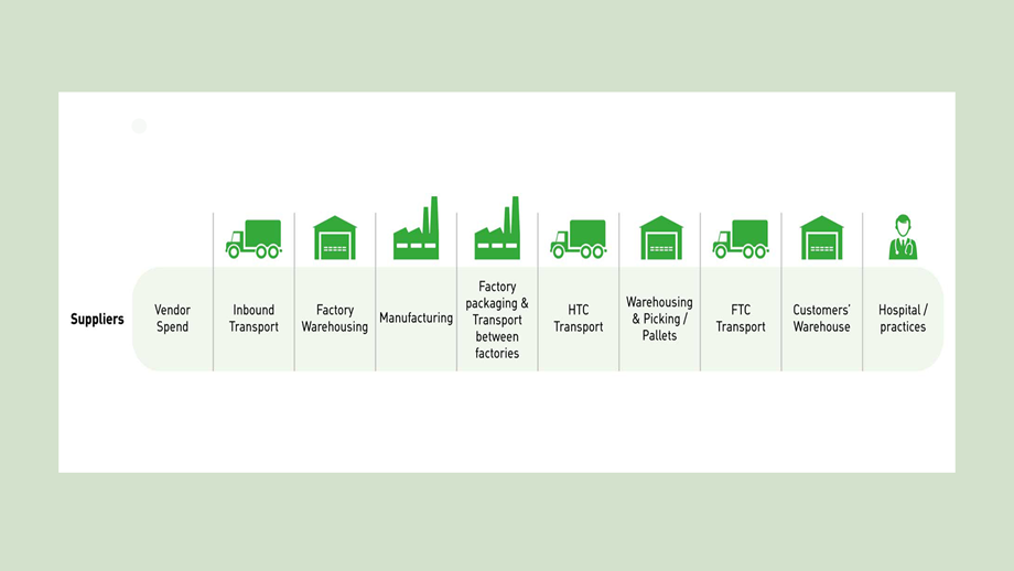Supplier relations